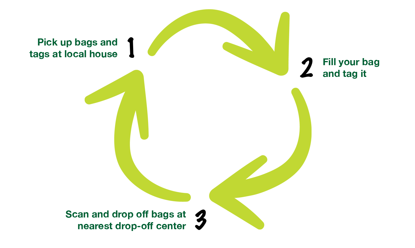 Instructions for a drop-off process: pick up bags, fill and tag them, then drop them off at a designated center.